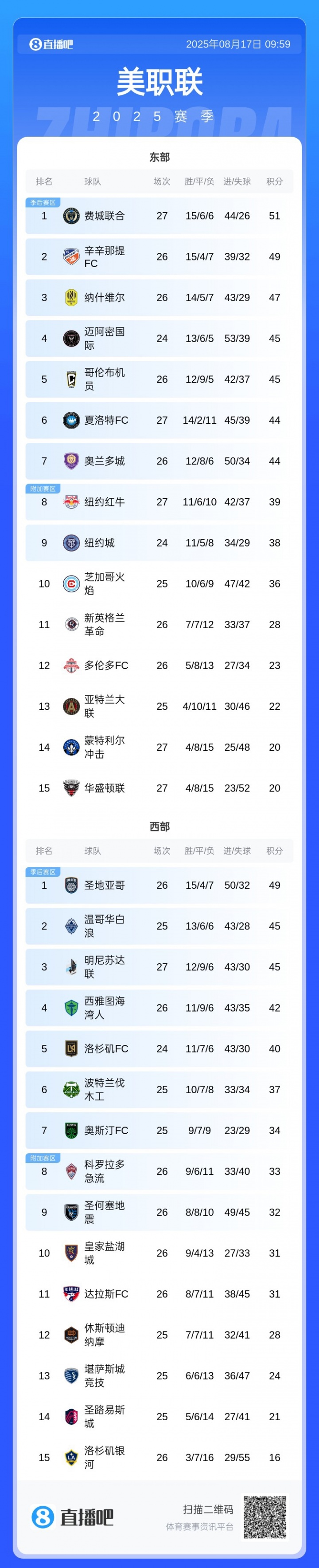 官方网站-梅西复出传射致胜+迎近3轮首胜，迈阿密升东区第4，银河继续垫底